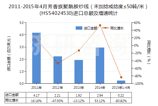 2011-2015年4月芳香族聚酰胺紗線（未加捻或捻度≤50轉(zhuǎn)/米）(HS54024530)進(jìn)口總額及增速統(tǒng)計(jì)